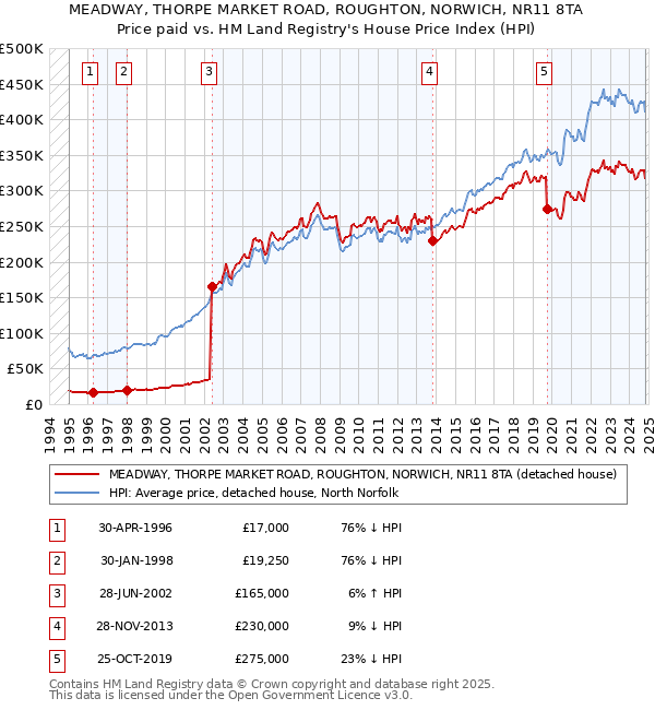 MEADWAY, THORPE MARKET ROAD, ROUGHTON, NORWICH, NR11 8TA: Price paid vs HM Land Registry's House Price Index