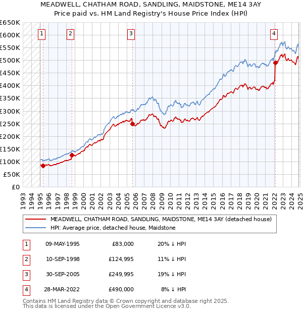 MEADWELL, CHATHAM ROAD, SANDLING, MAIDSTONE, ME14 3AY: Price paid vs HM Land Registry's House Price Index