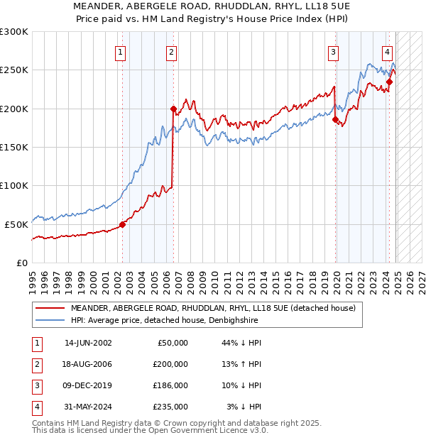 MEANDER, ABERGELE ROAD, RHUDDLAN, RHYL, LL18 5UE: Price paid vs HM Land Registry's House Price Index