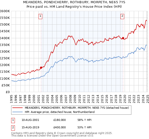 MEANDERS, PONDICHERRY, ROTHBURY, MORPETH, NE65 7YS: Price paid vs HM Land Registry's House Price Index