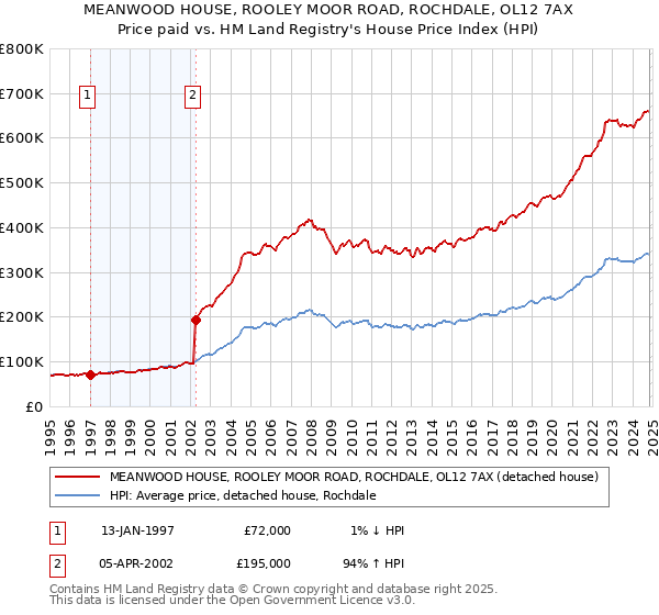 MEANWOOD HOUSE, ROOLEY MOOR ROAD, ROCHDALE, OL12 7AX: Price paid vs HM Land Registry's House Price Index