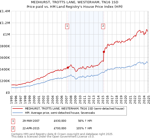 MEDHURST, TROTTS LANE, WESTERHAM, TN16 1SD: Price paid vs HM Land Registry's House Price Index