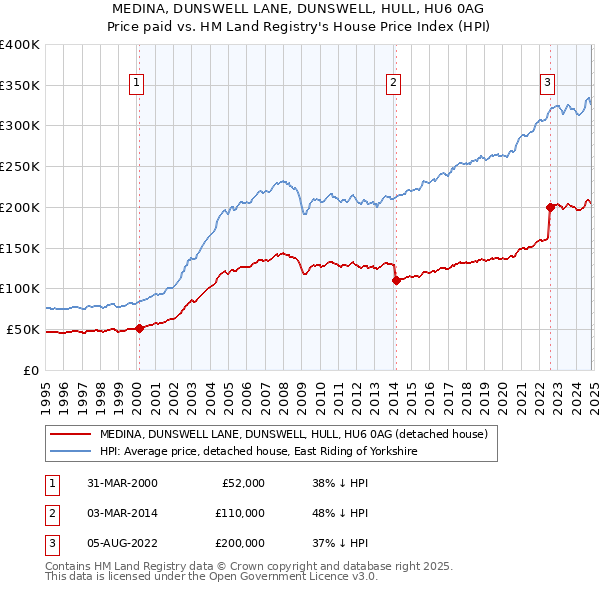 MEDINA, DUNSWELL LANE, DUNSWELL, HULL, HU6 0AG: Price paid vs HM Land Registry's House Price Index