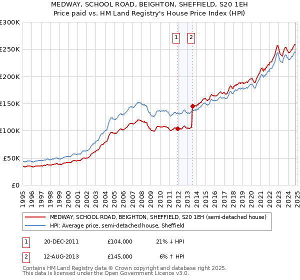 MEDWAY, SCHOOL ROAD, BEIGHTON, SHEFFIELD, S20 1EH: Price paid vs HM Land Registry's House Price Index