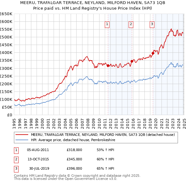 MEERU, TRAFALGAR TERRACE, NEYLAND, MILFORD HAVEN, SA73 1QB: Price paid vs HM Land Registry's House Price Index