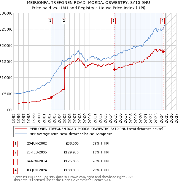 MEIRIONFA, TREFONEN ROAD, MORDA, OSWESTRY, SY10 9NU: Price paid vs HM Land Registry's House Price Index