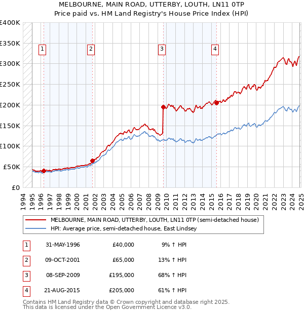 MELBOURNE, MAIN ROAD, UTTERBY, LOUTH, LN11 0TP: Price paid vs HM Land Registry's House Price Index