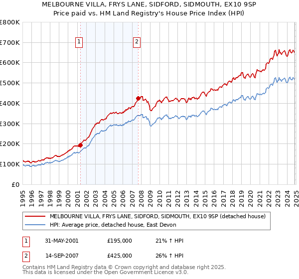 MELBOURNE VILLA, FRYS LANE, SIDFORD, SIDMOUTH, EX10 9SP: Price paid vs HM Land Registry's House Price Index