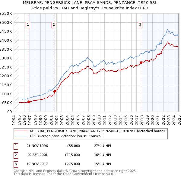 MELBRAE, PENGERSICK LANE, PRAA SANDS, PENZANCE, TR20 9SL: Price paid vs HM Land Registry's House Price Index