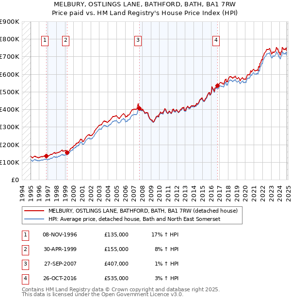 MELBURY, OSTLINGS LANE, BATHFORD, BATH, BA1 7RW: Price paid vs HM Land Registry's House Price Index