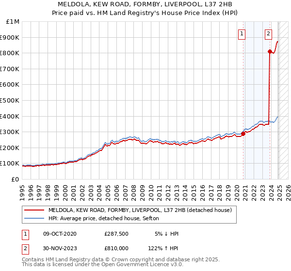 MELDOLA, KEW ROAD, FORMBY, LIVERPOOL, L37 2HB: Price paid vs HM Land Registry's House Price Index