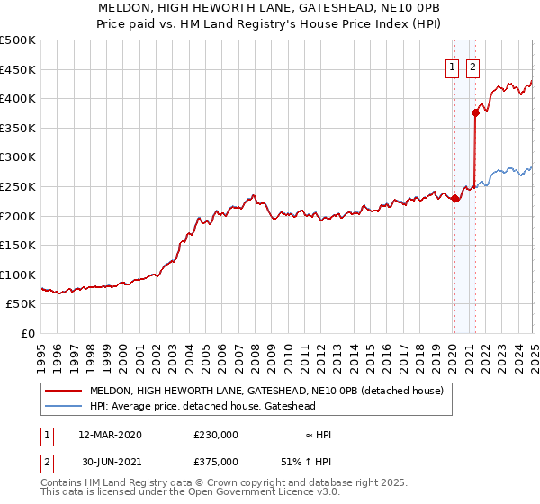 MELDON, HIGH HEWORTH LANE, GATESHEAD, NE10 0PB: Price paid vs HM Land Registry's House Price Index