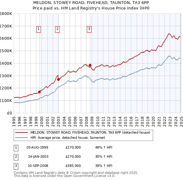 MELDON, STOWEY ROAD, FIVEHEAD, TAUNTON, TA3 6PP: Price paid vs HM Land Registry's House Price Index