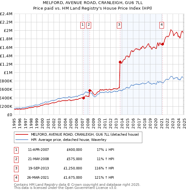 MELFORD, AVENUE ROAD, CRANLEIGH, GU6 7LL: Price paid vs HM Land Registry's House Price Index