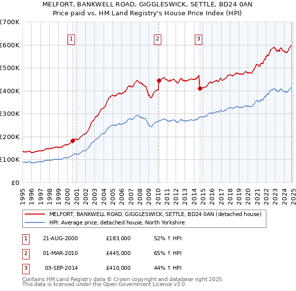 MELFORT, BANKWELL ROAD, GIGGLESWICK, SETTLE, BD24 0AN: Price paid vs HM Land Registry's House Price Index