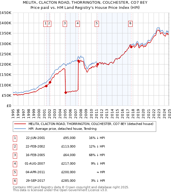 MELITA, CLACTON ROAD, THORRINGTON, COLCHESTER, CO7 8EY: Price paid vs HM Land Registry's House Price Index