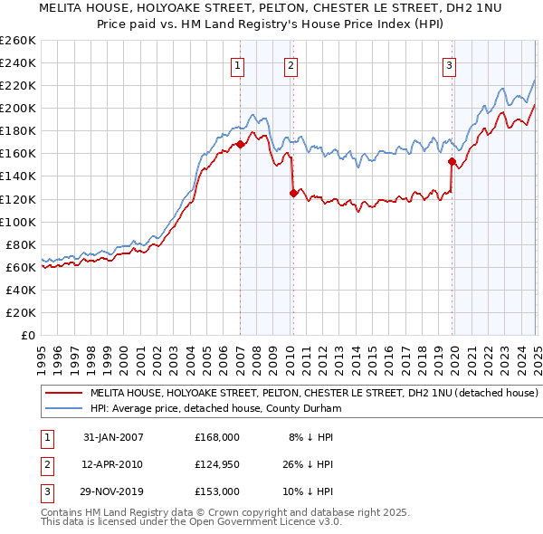 MELITA HOUSE, HOLYOAKE STREET, PELTON, CHESTER LE STREET, DH2 1NU: Price paid vs HM Land Registry's House Price Index