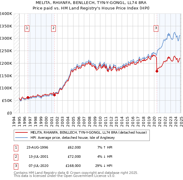 MELITA, RHIANFA, BENLLECH, TYN-Y-GONGL, LL74 8RA: Price paid vs HM Land Registry's House Price Index