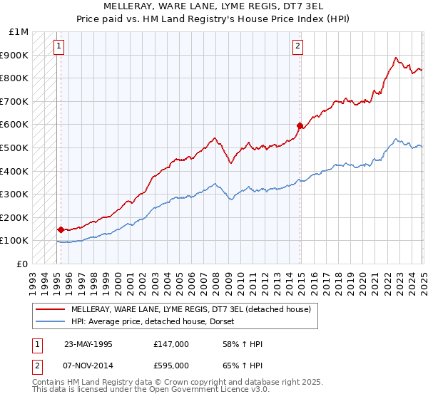 MELLERAY, WARE LANE, LYME REGIS, DT7 3EL: Price paid vs HM Land Registry's House Price Index