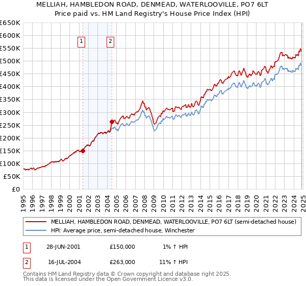 MELLIAH, HAMBLEDON ROAD, DENMEAD, WATERLOOVILLE, PO7 6LT: Price paid vs HM Land Registry's House Price Index