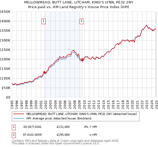 MELLOWMEAD, BUTT LANE, LITCHAM, KING'S LYNN, PE32 2NY: Price paid vs HM Land Registry's House Price Index