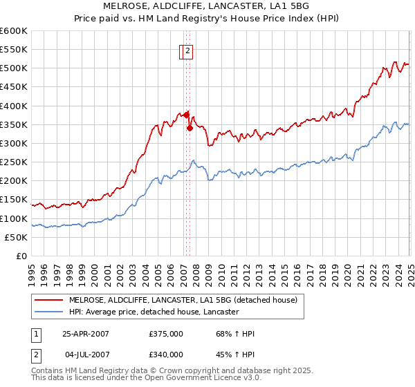 MELROSE, ALDCLIFFE, LANCASTER, LA1 5BG: Price paid vs HM Land Registry's House Price Index