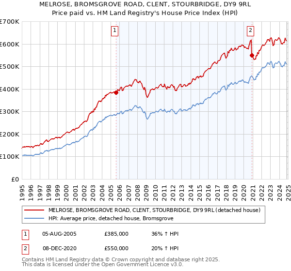 MELROSE, BROMSGROVE ROAD, CLENT, STOURBRIDGE, DY9 9RL: Price paid vs HM Land Registry's House Price Index