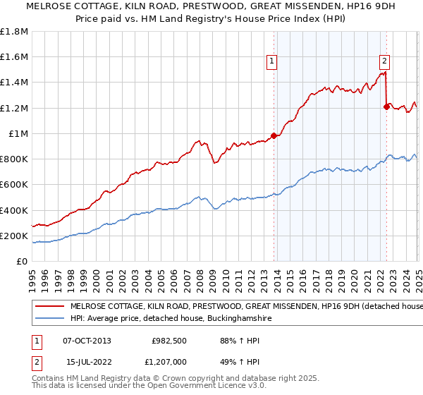 MELROSE COTTAGE, KILN ROAD, PRESTWOOD, GREAT MISSENDEN, HP16 9DH: Price paid vs HM Land Registry's House Price Index