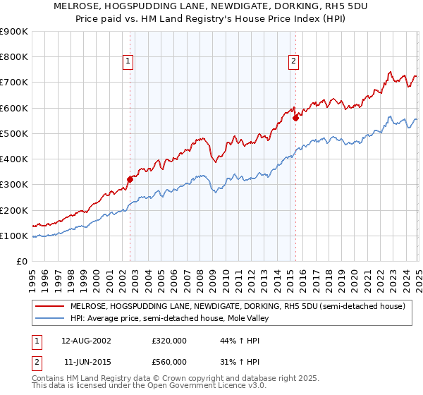 MELROSE, HOGSPUDDING LANE, NEWDIGATE, DORKING, RH5 5DU: Price paid vs HM Land Registry's House Price Index