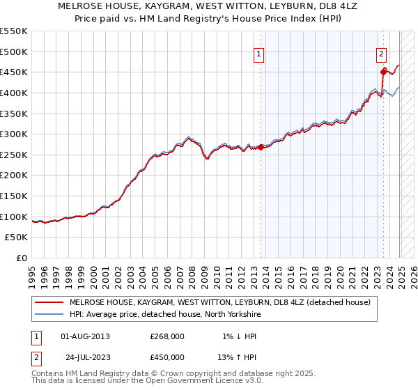 MELROSE HOUSE, KAYGRAM, WEST WITTON, LEYBURN, DL8 4LZ: Price paid vs HM Land Registry's House Price Index