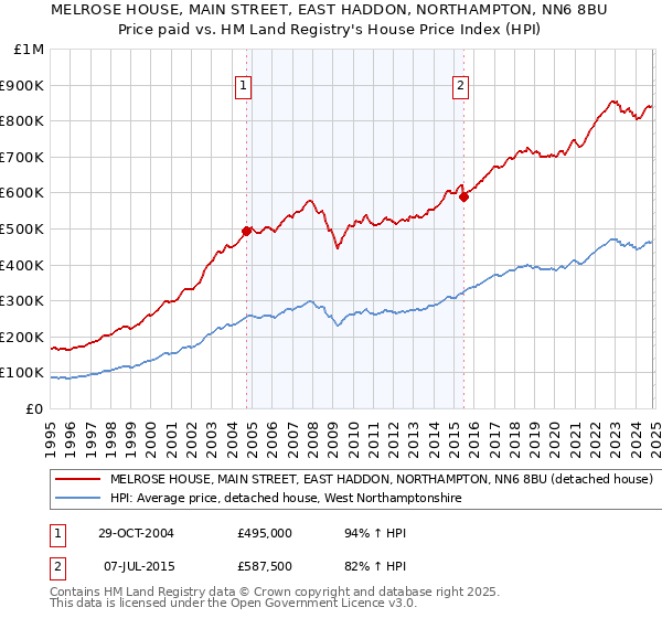 MELROSE HOUSE, MAIN STREET, EAST HADDON, NORTHAMPTON, NN6 8BU: Price paid vs HM Land Registry's House Price Index