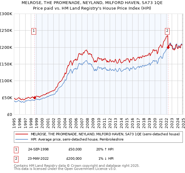 MELROSE, THE PROMENADE, NEYLAND, MILFORD HAVEN, SA73 1QE: Price paid vs HM Land Registry's House Price Index