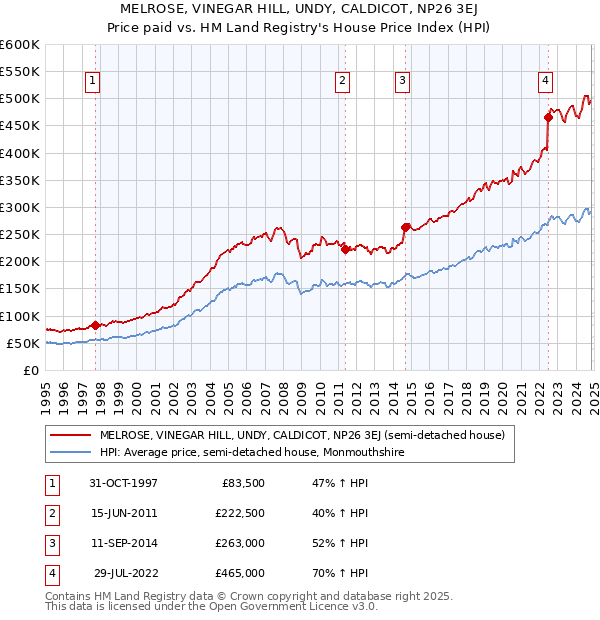 MELROSE, VINEGAR HILL, UNDY, CALDICOT, NP26 3EJ: Price paid vs HM Land Registry's House Price Index