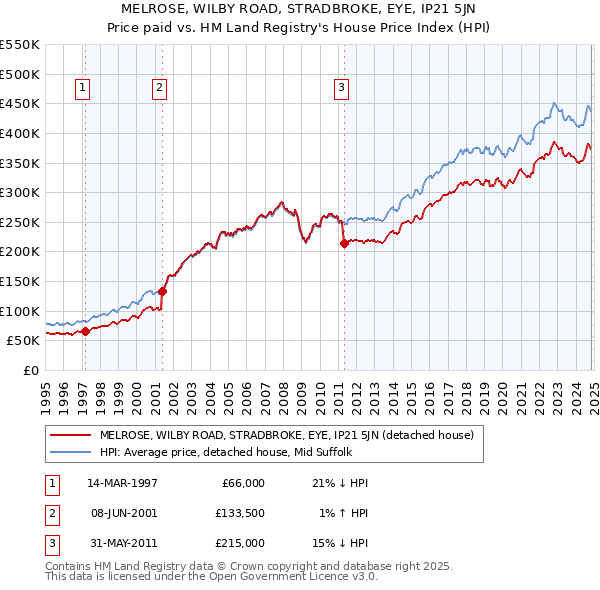 MELROSE, WILBY ROAD, STRADBROKE, EYE, IP21 5JN: Price paid vs HM Land Registry's House Price Index