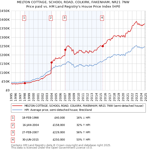 MELTON COTTAGE, SCHOOL ROAD, COLKIRK, FAKENHAM, NR21 7NW: Price paid vs HM Land Registry's House Price Index