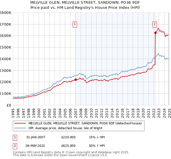 MELVILLE GLEN, MELVILLE STREET, SANDOWN, PO36 9DF: Price paid vs HM Land Registry's House Price Index