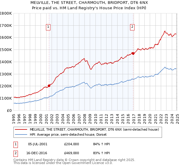 MELVILLE, THE STREET, CHARMOUTH, BRIDPORT, DT6 6NX: Price paid vs HM Land Registry's House Price Index