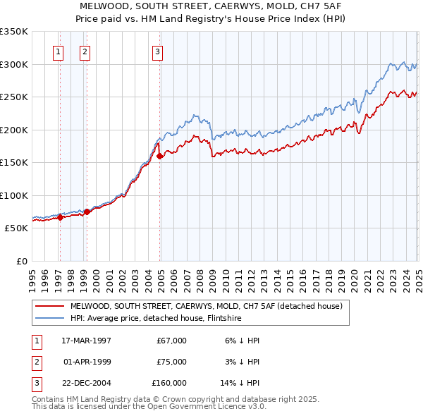 MELWOOD, SOUTH STREET, CAERWYS, MOLD, CH7 5AF: Price paid vs HM Land Registry's House Price Index