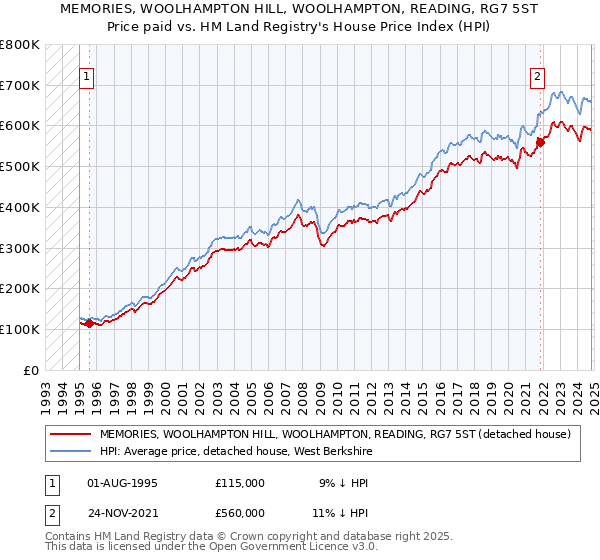 MEMORIES, WOOLHAMPTON HILL, WOOLHAMPTON, READING, RG7 5ST: Price paid vs HM Land Registry's House Price Index