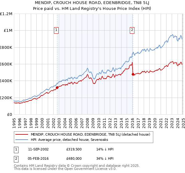 MENDIP, CROUCH HOUSE ROAD, EDENBRIDGE, TN8 5LJ: Price paid vs HM Land Registry's House Price Index