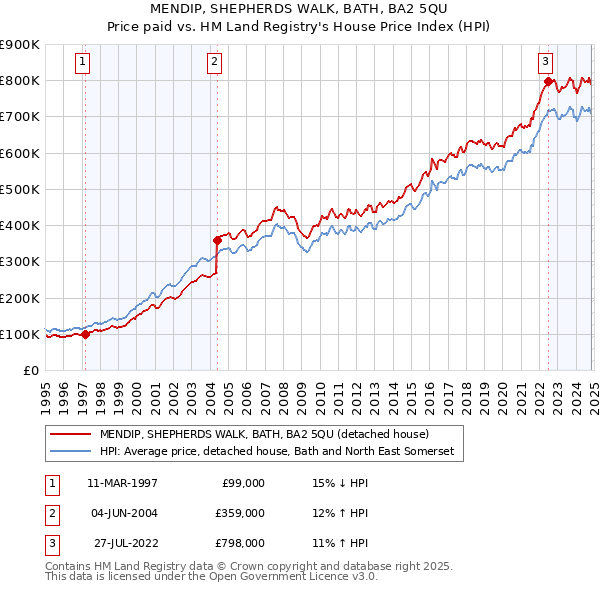 MENDIP, SHEPHERDS WALK, BATH, BA2 5QU: Price paid vs HM Land Registry's House Price Index