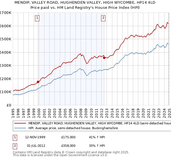 MENDIP, VALLEY ROAD, HUGHENDEN VALLEY, HIGH WYCOMBE, HP14 4LD: Price paid vs HM Land Registry's House Price Index