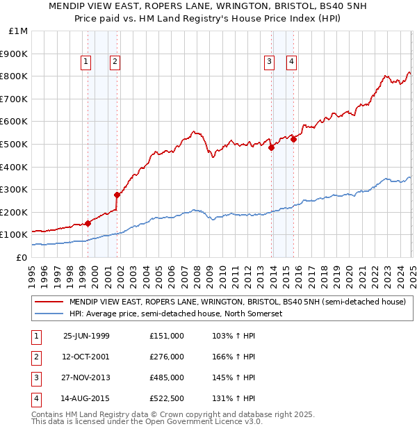 MENDIP VIEW EAST, ROPERS LANE, WRINGTON, BRISTOL, BS40 5NH: Price paid vs HM Land Registry's House Price Index