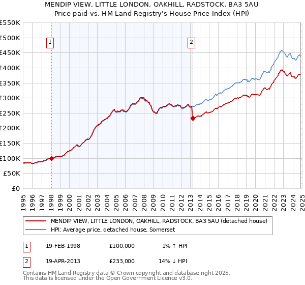 MENDIP VIEW, LITTLE LONDON, OAKHILL, RADSTOCK, BA3 5AU: Price paid vs HM Land Registry's House Price Index