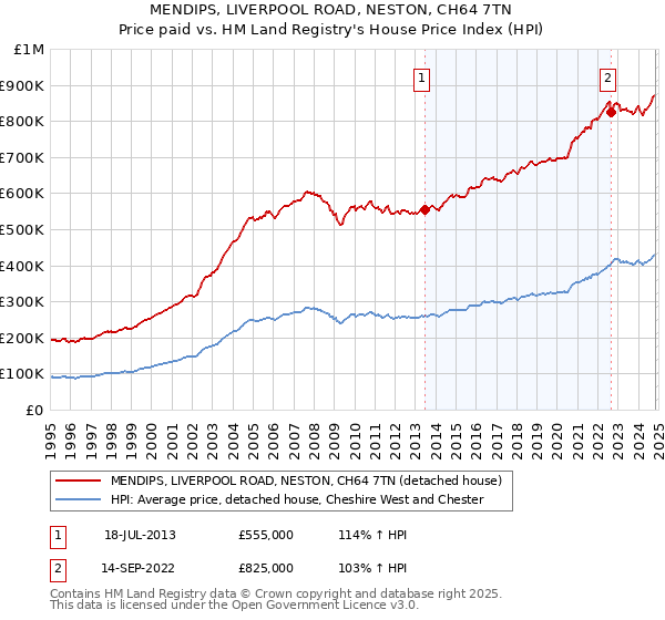 MENDIPS, LIVERPOOL ROAD, NESTON, CH64 7TN: Price paid vs HM Land Registry's House Price Index