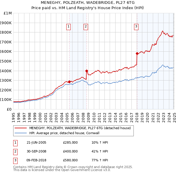 MENEGHY, POLZEATH, WADEBRIDGE, PL27 6TG: Price paid vs HM Land Registry's House Price Index