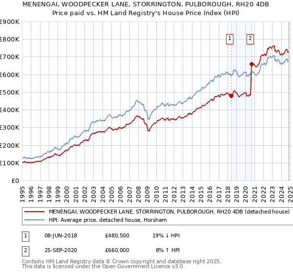 MENENGAI, WOODPECKER LANE, STORRINGTON, PULBOROUGH, RH20 4DB: Price paid vs HM Land Registry's House Price Index