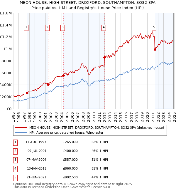 MEON HOUSE, HIGH STREET, DROXFORD, SOUTHAMPTON, SO32 3PA: Price paid vs HM Land Registry's House Price Index