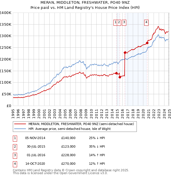 MERAN, MIDDLETON, FRESHWATER, PO40 9NZ: Price paid vs HM Land Registry's House Price Index