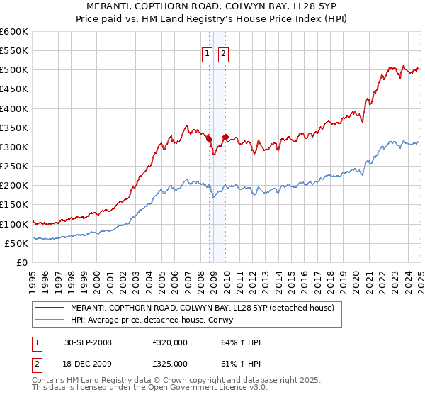 MERANTI, COPTHORN ROAD, COLWYN BAY, LL28 5YP: Price paid vs HM Land Registry's House Price Index